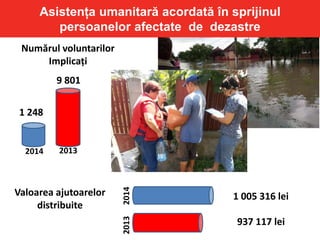 Asistența umanitară acordată în sprijinul
persoanelor afectate de dezastre
Numărul voluntarilor
Implicați
2014 2013
1 248
9 801
Valoarea ajutoarelor
distribuite
2014
1 005 316 lei
937 117 lei
2013
 