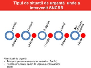 Tipul de situații de urgență unde a
intervenit SNCRR
Alte situații de urgență:
- Transport persoane cu caracter umanitar ( Bacău)
- Puncte comunitare- sprijin de urgență pentru oamenii
străzii
 