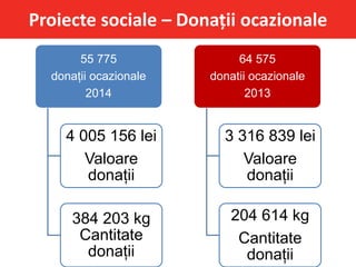 Proiecte sociale – Donații ocazionale
55 775
donații ocazionale
2014
4 005 156 lei
Valoare
donații
384 203 kg
Cantitate
donații
64 575
donatii ocazionale
2013
3 316 839 lei
Valoare
donații
204 614 kg
Cantitate
donații
 