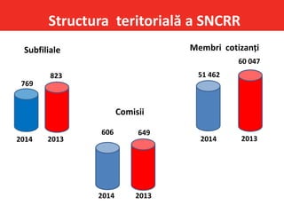 Structura teritorială a SNCRR
Subfiliale
20132014
20132014
Comisii
823
769
649
20132014
Membri cotizanți
51 462
60 047
606
 