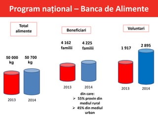 Program național – Banca de Alimente
Total
alimente
20142013
50 000
kg
Beneficiari
4 162
familii
4 225
familii
2013
20142013
Voluntari
2 895
1 917
50 700
kg
din care:
 55% provin din
mediul rural
 45% din mediul
urban
2014
 