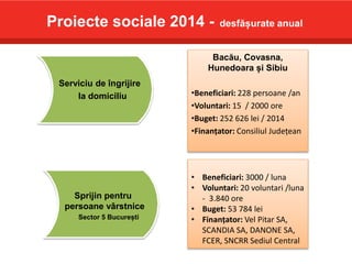 Proiecte sociale 2014 - desfășurate anual
Serviciu de îngrijire
la domiciliu
Bacău, Covasna,
Hunedoara și Sibiu
•Beneficiari: 228 persoane /an
•Voluntari: 15 / 2000 ore
•Buget: 252 626 lei / 2014
•Finanțator: Consiliul Județean
Sprijin pentru
persoane vârstnice
Sector 5 București
• Beneficiari: 3000 / luna
• Voluntari: 20 voluntari /luna
- 3.840 ore
• Buget: 53 784 lei
• Finanțator: Vel Pitar SA,
SCANDIA SA, DANONE SA,
FCER, SNCRR Sediul Central
 
