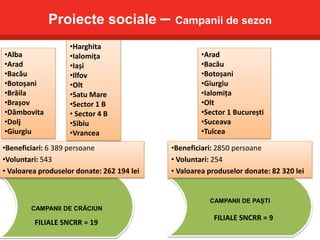 Proiecte sociale – Campanii de sezon
CAMPANII DE CRĂCIUN
•Beneficiari: 6 389 persoane
•Voluntari: 543
• Valoarea produselor donate: 262 194 lei
CAMPANII DE PAȘTI
•Beneficiari: 2850 persoane
• Voluntari: 254
• Valoarea produselor donate: 82 320 lei
•Alba
•Arad
•Bacău
•Botoșani
•Brăila
•Brașov
•Dâmbovita
•Dolj
•Giurgiu
•Harghita
•Ialomița
•Iași
•Ilfov
•Olt
•Satu Mare
•Sector 1 B
• Sector 4 B
•Sibiu
•Vrancea
•Arad
•Bacău
•Botoșani
•Giurgiu
•Ialomița
•Olt
•Sector 1 București
•Suceava
•Tulcea
FILIALE SNCRR = 19
FILIALE SNCRR = 9
 