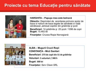 Proiecte cu tema Educație pentru sănătate
HARGHITA – Papușa mea este bolnavă
Obiectiv: Deprinderi de acordarea primului ajutor de
baza si notiuni de baza legate de sănătate si viață
sănătoasă ,adresat copiilor din grădinițe și școli
Beneficiari: 14 grădinite și 25 școli / 1096 de copii
Buget: 15.462 lei
Finanțator: Crucea Roşie Norvegiană
ALBA – Mugurii Crucii Roșii
CONSTANȚA – Micii Sanitari
Beneficiari: 273 de copii din 51 de grădinițe
Voluntari: 5 voluntari / 300 h
Buget: 300 lei
Finanțator: Serv Clean SRL
 