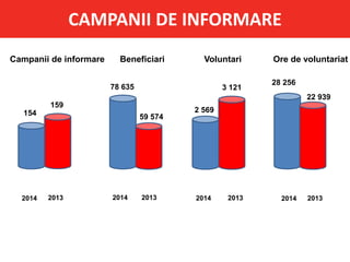 CAMPANII DE INFORMARE
Campanii de informare Beneficiari Voluntari Ore de voluntariat
2014 2013 2013 2013 20132014 20142014
154
159
78 635
59 574
2 569
3 121
28 256
22 939
 