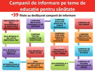 Campanii de informare pe teme de
educație pentru sănătate
•39 filiale au desfășurat campanii de informare
PREVENIREA DE
BOLI
TRANSMISIBILE
ȘI SĂNĂTATEA
REPRODUCERII
ZIUA MONDIALĂ
DE LUPTĂ
ÎMPOTRIVA TBC
ZIUA MONDIALĂ A
SĂNĂTĂȚII
MINTALE
ZIUA
INTERNAȚIONALĂ
A VÂRSTNICILOR
ZIUA
INTERNAȚIONALĂ
DE LUPTĂ
ÎMPOTRIVA SIDA
ZIUA MONDIALĂ
FĂRĂ TUTUN
CAMPANII
PENTRU
ALIMENTAȚIE
SĂNĂTOASĂ
CAMPANIE
ÎMPOTRIVA
CONSUMULUI DE
DROGURI
CAMPANIE
EDUCAȚIE
SĂNĂTATE ȘI
IGIENĂ
INDIVIDUALĂ
CAMPANIA
PRIETENII
SĂNĂTĂȚII
PENTRU
GRĂDINIȚE
CAMPANIE
PREVENIRE A
CANCERULUI DE
COL UTERIN
ZIUA MONDIALĂ A
SĂNĂTĂȚII
CAMPANII DE
DONARE
VOLUNTARĂ DE
SÂNGE
CAMPANII DE
SIGURANȚĂ
RUTIERĂ
CAMPANII
ÎMPOTRIVA
TRAFICULUI DE
PERSOANE
CAMPANII DE
VACCINARE
 