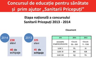 Concursul de educație pentru sănătate
și prim ajutor „Sanitarii Pricepuți”
Clasament
AN 2014 2013
ECHIPE
PARTICIPANTE
Clasele
IX – XII
Clasele
V - VIII
LOC I TL S1
LOC II BZ GR
LOC III GJ TL
230
elevi
46 de
echipaje
2014
225
elevi
45 de
echipaje
2013
Etapa națională a concursului
Sanitarii Pricepuți 2013 - 2014
 