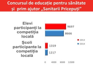Concursul de educație pentru sănătate
și prim ajutor „Sanitarii Pricepuți”
1217
8666
1319
9697
0 4000 8000 12000
Școli
participante la
competiția
locală
Elevi
participanți la
competiția
locală
2013
2014
 