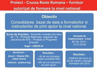 Proiect - Crucea Rosie Romana – furnizor
autorizat de formare la nivel national
Obiectiv
Consolidarea bazei de date a formatorilor si
instructorilor de prim ajutor la nivel national.
Sursa de finantare : fondurile incasate prin taxa
de 1 % - Proiecte Nationale, respectiv din
procentul de 40% - Proiecte si Programe
propuse.
Buget : 108220 lei
Beneficiari :
directi – filialele CRR ,
sediul central
indirecti – publicul larg
Rezultate :
- 40 de noi formatori
medici acreditati ANC
- 400 de noi instructori
de prim ajutor
Perioada de
implementare : 4 luni
(01.04. 2014 –
31.07.2014)
Rezultate :
- Intalnire de lucru cu
20 de medici voluntari,
formatori din 2010
 