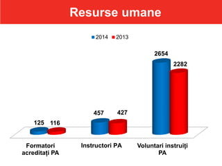 Resurse umane
Formatori
acreditați PA
Instructori PA Voluntari instruiți
PA
125
457
2654
116
427
2282
2014 2013
 