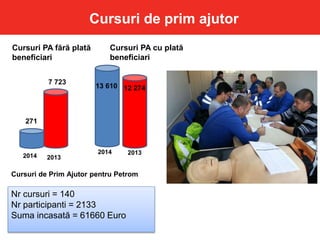 Cursuri de prim ajutor
Nr cursuri = 140
Nr participanti = 2133
Suma incasată = 61660 Euro
Cursuri de Prim Ajutor pentru Petrom
Cursuri PA fără plată
beneficiari
2014 2013
271
7 723
Cursuri PA cu plată
beneficiari
2014 2013
13 610
7 723
12 274
 