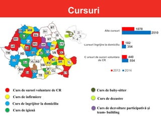 Cursuri
554
354
2510
440
182
1078
C ursuri de surori voluntare
de CR
Cursuri îngrijire la domiciliu
Alte cursuri
2013 2014
Curs de infirmiere
Curs de îngrijitor la domiciliu
Curs de surori voluntare de CR
Curs de igienă
Curs de baby-sitter
Curs de dezastre
Curs de dezvoltare participativă și
team- building
 
