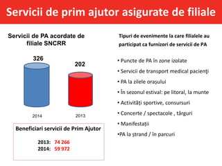 Servicii de prim ajutor asigurate de filiale
Tipuri de evenimente la care filialele au
participat ca furnizori de servicii de PA
• Puncte de PA în zone izolate
• Servicii de transport medical pacienţi
• PA la zilele orașului
• În sezonul estival: pe litoral, la munte
• Activități sportive, consursuri
• Concerte / spectacole , târguri
• Manifestații
•PA la ștrand / în parcuri
Beneficiari servicii de Prim Ajutor
2013: 74 266
2014: 59 972
Servicii de PA acordate de
filiale SNCRR
2014 2013
326
202
 
