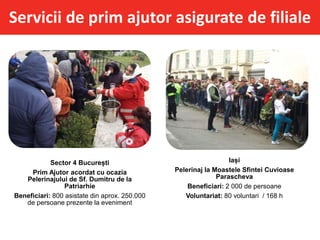 Servicii de prim ajutor asigurate de filiale
Sector 4 București
Prim Ajutor acordat cu ocazia
Pelerinajului de Sf. Dumitru de la
Patriarhie
Beneficiari: 800 asistate din aprox. 250.000
de persoane prezente la eveniment
Iași
Pelerinaj la Moastele Sfintei Cuvioase
Parascheva
Beneficiari: 2 000 de persoane
Voluntariat: 80 voluntari / 168 h
 