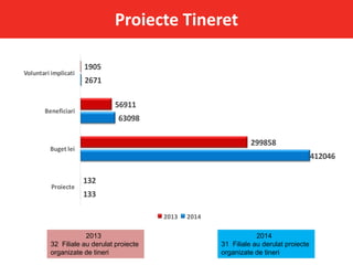 Proiecte Tineret
133
412046
63098
2671
132
299858
56911
1905
Proiecte
Buget lei
Beneficiari
Voluntari implicati
2013 2014
2014
31 Filiale au derulat proiecte
organizate de tineri
2013
32 Filiale au derulat proiecte
organizate de tineri
 