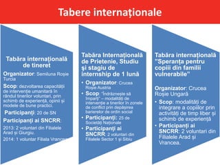 Tabere internaționale
Tabăra internațională
de tineret
Organizator: Semiluna Roșie
Turcia
Scop: dezvoltarea capacității
de intervenție umanitară în
rândul tinerilor voluntari, prin
schimb de experiență, opinii și
modele de bune practici.
Participanți: 20 de SN
Participanți ai SNCRR:
2013: 2 voluntari din Filialele
Arad și Giurgiu.
2014: 1 voluntar Filiala Vrancea
Tabăra Internațională
de Prietenie, Studiu
şi stagiu de
internship de 1 lună
• Organizator: Crucea
Roșie Austria
• Scop: ”Îndrăznește să
împarți” – modalități de
intervenție a tinerilor în zonele
de conflict prin depășirea
barierelor de ordin social
• Participanți: 25 de
Societăți Naționale
• Participanți ai
SNCRR: 2 voluntari din
Filialele Sector 1 și Sibiu
Tabăra internațională
”Speranța pentru
copiii din familii
vulnerabile”
Organizator: Crucea
Roșie Ungară
• Scop: modalități de
integrare a copiilor prin
activități de timp liber și
schimb de experiență
• Participanți ai
SNCRR: 2 voluntari din
Filialele Arad și
Vrancea.
 