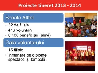 Proiecte tineret 2013 - 2014
Școala Altfel
• 32 de filiale
• 416 voluntari
• 6 400 beneficiari (elevi)
Gala voluntarului
• 15 filiale
• Inmânare de diplome,
spectacol și tombolă
 