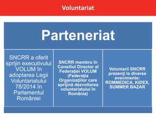 Voluntariat
Parteneriat
SNCRR a oferit
sprijin executivului
VOLUM în
adoptarea Legii
Voluntariatului
78/2014 în
Parlamentul
României
SNCRR membru în
Consiliul Director al
Federaţiei VOLUM
(Federaţia
Organizaţiilor care
sprijină dezvoltarea
voluntariatului în
România)
Voluntarii SNCRR
prezenţi la diverse
evenimente:
ROMMEDICA, KIDEX,
SUMMER BAZAR
 