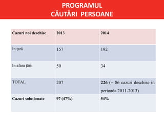 PROGRAMUL
CĂUTĂRI PERSOANE
Cazuri noi deschise 2013 2014
In ţară 157 192
In afara ţării 50 34
TOTAL 207 226 (+ 86 cazuri deschise in
perioada 2011-2013)
Cazuri soluţionate 97 (47%) 54%
 