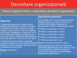Dezvoltare organizațională
Proiect național: Pentru o dezvoltare durabilă a organizației
Obiective:
- Asigurarea suportului necesar pentru
filialele SNCRR pentru a deveni furnizori
autorizaţi de formare, urmand sa poata
asigura cursuri pentru 4 tipuri de calificari
in domenii compatibile cu misiunea Crucii
Rosii astfel incat filialele sa dispuna de o
sursa de venituri nerestrictionate alaturi de
cea asigurata prin cursurile de prim ajutor
- Asigurarea instrumentelor necesare
punerii in aplicare a noului statut al SNCRR
aprobat in cadrul Adunarii Generale care s-
a desfasurat in anul 2011.
Buget: 692 450 lei
Rezultatele proiectului:
30 de filiale din 47 sunt autorizate pentru
desfasurarea a cel putin un curs și au
solicitat decontarea cheltuielor cu
autorizarea conform metodologiei, astfel:
2 filiale au autorizate 5 cursuri
6 filiale au autorizate 4 cursuri
3 filiale au autorizate 3 cursuri
7 filiale au autorizate 2 cursuri
11 filiale au autorizat 1 curs
Sediul Central a autorizat 3 cursuri
Draft regulamente aplicare a Statutului
SNCRR elaborate de grupul de lucru de la
nivelul Sediului Central şi prezentat
comisiei de elaborare a documentelor
statutare avizată de AG
.
 