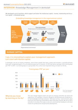 15
We developed a set of activities, which support and foster the intellectual capital – human, relationship and struc-
ture capital – of denkstatt group.
Embedding knowledge management in the organisational context
Training days; FTE* per year
In denkstatt, we aim at having competent, value driven people that learn, evolve and innovate, a multidisciplinary
team with recognized experts. It is an ambitious goal, but it’s realistic. In 2012 we had an average of 8,6 training days
per FTE* in 2013 - 6,2 training days on a group level. For us the most important thing is to learn on the fly.
The real change happens when we work on projects and when we share the
experience. For example, in Austria, Bulgaria, and Romania we introduced in-
ternal knowledge exchange sessions “Sharing is caring”. Learnt lessons, best
practices and inspiring sustainability ideas have been shared. We aim at 2014
and after to increase the scope, as we are convinced that feedback is the best
trainer for professional and personal development.
What do you mean
by learning on the fly?
denkstatt Sustainability Review 2012-2013
INTERVIEW: Knowledge Management in denkstatt
I see, it is interesting to explain your management approach.
Let’s start with Human capital.
HUMAN CAPITAL
*Full Time Equivalent
**No data available
 