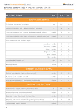 24
denkstatt Sustainability Review 2012-2013
denkstatt performance in knowledge management
Performance indicator Unit 2012 2013
CATEGORY: HUMAN CAPITAL
Professional experience of consultants year 13,9 13
Consultants with more than 5 years of consultancy experience % 68 64
Consultants with more than 2 different teaching assignments per year number 19 20
Consultants with participation in min. 2 conferences as a speaker per year number 20 21
Share of employees with academic degree
Secondary number 3 4
Bachelor number 2 5
Master number 47 54
Engineer number 16 16
PhD number 4 5
MBA number 1 1
Training days per year per FTE days 8,6 6,3
Knowldege Report edition 0 1
CATEGORY: RELATIONSHIP CAPITAL
Business related partnerships (memberships, etc.) number 33 34
Number of events hosted by denkstatt number 6 9
Breaches of customer privacy and losses of customer data number 0 0
CATEGORY: STRUCTURE CAPITAL
denkstatt Group services potentially delivered by office % 100 100
Amount of languages spoken on expert level number 20 21
Successful transfer of services in other countries number 8 7
Employees, with account in the knowledge management software % 0 100
Communities of Practice meetings number 2 2
 