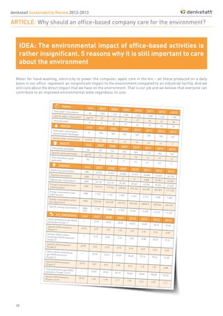 28
denkstatt Sustainability Review 2012-2013
ARTICLE: Why should an office-based company care for the environment?
Water for hand washing, electricity to power the computer, apple core in the bin – all these produced on a daily
basis in our office represent an insignificant impact to the environment compared to an industrial facility. And we
still care about the direct impact that we have on the environment. That is our job and we believe that everyone can
contribute to an improved environmental state regardless its size.
IDEA: The environmental impact of office-based activities is
rather insignificant. 5 reasons why it is still important to care
about the environment
PAPER Unit 2007 2008 2009 2010 2011 2012 2013
Total paper consumption kg 1 033 1 162 1 064 1 242 1 298 1 439 1 506
Specific paper consumption kg/FTE 35 32 27 27 25 23 25
Recycled paper
% 0 58 27 81 79 74 79WATER Unit 2007 2008 2009 2010 2011 2012 2013
Total water consumption
(equal to water discharge)
m3
389 530 563 595 494 736 672
Specific water consumption m3
/FTE 13 15 14 13 10 12 11WASTE Unit 2007 2008 2009 2010 2011 2012 2013
Total waste generated kg 429 716 740 823 1 112 894 766
Specific waste generated kg/FTE 14 20 19 18 21 14 13
Total hazardous waste
generated
kg 5 4 11 10 61 4,5 3
ENERGY Unit 2007 2008 2009 2010 2011 2012 2013
Electricity consumption kWh 25 231 27 937 25 854 27 637 43 886 45 590 42 764
Heating consumption kWh 0 0 0 0 2 800 21 851 22 445
Natural gas consumption kWh 33 733 42 153 59 393 59 467 40 230 70 941 57 649
Energy consumption from
travel by plane
kWh 162 515 177 546 278 047 276 333 456 482 604 003 411 138Energy consumption from
travel by train
kWh 2 752 6 129 9 185 6 423 3 713 7 638 7 485
Energy consumption within
the organization
kWh 270 259 343 478 456 272 483 402 688 819 878 424 667 491Specific energy consumption kWh/
FTE
9 118 9 400 11 693 10 641 13 270 14 214 11 148
CO2
EMISSIONS Unit 2007 2008 2009 2010 2011 2012 2013
Direct greenhouse gas (GHG)
emissions (Scope 1)
t 22,92 39,02 39,92 48,43 53,83 56,76 53,66Specific GHG emissions
(Scope 1)
t/FTE 0,77 1,07 1,02 1,07 1,04 0,92 0,90
Energy indirect green-
house gas (GHG) emissions
(Scope 2)
t 6,63 8,30 7,42 7,45 14,82 20,47 21,21
Specific GHG emissions
(Scope 2)
t/FTE 0,22 0,23 0,19 0,16 0,29 0,33 0,35
Other indirect greenhouse
gas (GHG) emissions
(Scope 3)
t 20,35 22,23 34,82 34,60 57,16 75,63 51,48
Specific GHG emissions
(Scope 3)
t/FTE 0,69 0,61 0,89 0,76 1,10 1,25 0,86
Total greenhouse gas (GHG)
emissions (Scope 1+2+3)
t 49,90 69,55 82,15 90,48 125,81 152,86 126,36Specific GHG emissions
(Scope 1+2+3)
t/FTE 1,68 1,90 2,11 1,99 2,42 2,50 2,11
 