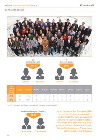 38
denkstatt Sustainability Review 2012-2013
denkstatt people
*In 2013 Romania and Spain suffered high turnover, more than 40%.
Total
People
on 1st
January
Group Turnover Austria Bulgaria Hungary Romania Serbia Slovakia Spain
2012 56 14% 31 8 8 5 2 1 1
2013 71 17%* 34 11 12 5 4 2 3
In all locations but Slovakia, MDs
are hired from local nationality.
In denkstatt the way you work is
a matter of sustainable mindset,
therefore MDs remuneration de-
pends on the achievement of sus-
tainability indicators. There is no
written policy on it though
 