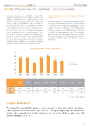 39
denkstatt Sustainability Review 2012-2013
ARTICLE: People management in denkstatt – source of inspiration
denkstatt consultants are united by the mission of the
company. They come to work not because they want
simply to earn their salary. They are investing their
minds, passion, efforts, energy to make sure that we
together make this world a better place for living – for
us, our friends, our children. In denkstatt we are aware
that nothing is more powerful than the personal inter-
action and our employees enjoy many opportunities
for such. Opportunities and successes are created not
only by managers, but by all people together. There-
fore we work in teams. Feedback is encouraged at all
levels, as far as it is provided with respect and con-
structiveness. All our people go through performance
management meetings at least twice a year (except
in Spain). People are highly encouraged to participate
actively in setting their quality and quantity goals.
Employee Satisfaction – denkstatt group level target
for 2014 is 1,8
Every year we roll out internally Employee Satisfac-
tion Survey. Employee satisfaction is rated with points
on a 5-scale system, as 1 corresponds to the best and
5 equals the worst satisfaction level. The best results
for 2013 are achieved in Hungary, Serbia and Slovakia.
In Hungary denkstatt consultants feel free enough to
do their job as they like and are able to see their self-
realization clearly in the company. The most challeng-
ing results were seen in Romania and Austria, where
consultants needed to fight with difficult times for
their offices.
Respect to families
We respect the needs of the parents in our company to have enough time and expe-
rience precious moments with their families. During the reporting period we had 5
mothers in maternity, 2 of which managing directors. One of them, who is not MD,
left the company in 2013.
Group
Level
Austria Bulgaria Hungary Romania Serbia Slovakia Spain
2012 1,98 1,95 1,90 2,10 2,43 1,50 2,00 no data
2013 1,81 1,92 1,80 1,70 2,00 1,74 1,70 no data
Results 2012 and 2013
1 - is best
5 - is worst
Employee satisfaction on a group level
 