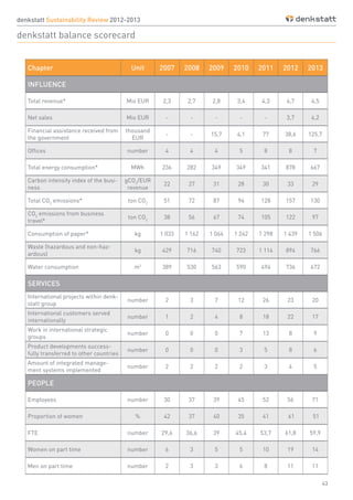 43
denkstatt Sustainability Review 2012-2013
denkstatt balance scorecard
Chapter Unit 2007 2008 2009 2010 2011 2012 2013
INFLUENCE
Total revenue* Mio EUR 2,3 2,7 2,8 3,4 4,3 4,7 4,5
Net sales Mio EUR - - - - - 3,7 4,2
Financial assistance received from
the government
thousand
EUR
- - 15,7 4,1 77 38,6 125,7
Offices number 4 4 4 5 8 8 7
Total energy consumption* MWh 236 282 349 349 341 878 667
Carbon intensity index of the busi-
ness
gCO2
/EUR
revenue
22 27 31 28 30 33 29
Total CO2
emissions* ton CO2
51 72 87 94 128 157 130
CO2
emissions from business
travel*
ton CO2
38 56 67 74 105 122 97
Consumption of paper* kg 1 033 1 162 1 064 1 242 1 298 1 439 1 506
Waste (hazardous and non-haz-
ardous)
kg 429 716 740 723 1 114 894 766
Water consumption m3
389 530 563 590 494 736 672
SERVICES
International projects within denk-
statt group
number 2 3 7 12 26 23 20
International customers served
internationally
number 1 2 4 8 18 22 17
Work in international strategic
groups
number 0 0 0 7 13 8 9
Product developments success-
fully transferred to other countries
number 0 0 0 3 5 8 6
Amount of integrated manage-
ment systems implemented
number 2 2 2 2 3 4 5
PEOPLE
Employees number 30 37 39 45 52 56 71
Proportion of women % 42 37 40 35 41 61 51
FTE number 29,6 36,6 39 45,4 53,7 61,8 59,9
Women on part time number 6 3 5 5 10 19 14
Men on part time number 2 3 3 6 8 11 11
 