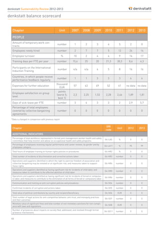 44
denkstatt Sustainability Review 2012-2013
denkstatt balance scorecard
Chapter Unit 2007 2008 2009 2010 2011 2012 2013
PEOPLE
Amount of temporary work con-
tracts
number 1 2 3 4 5 2 0
Employees newly hired number 2 7 7 5 12 24 14
Employee turnover % 10 2 4 4 9 14 17
Training days per FTE per year number 15,6 25 20 21,3 30,3 8,6 6,3
Participants on the International
Induction Training
number n/a n/a 4 5 8 14 16
Countries, in which people receive
performance feedback regularly
number 1 1 3 3 3 6 6
Expenses for further education
thousand
EUR
57 43 49 52 61 no data no data
Employee satisfaction on group
level
points
(worst 5;
best 1)
2,3 2,25 1,53 2,28 2,46 1,89 1,81
Days of sick-leave per FTE number 3 4 3 3 2 2,9 5,7
Percentage of total employees
covered by collective bargaining
agreements
number 0 0 0 0 0 0 0
*Data is changed in comparison wiht previous report
Chapter
GRI
code
Unit 2012 2013
ADDITIONAL INDICATORS
Percentage of total workforce represented in formal joint management-worker health and safety
committees that help monitor and advise on occupational health and safety programs
G4-LA5 % 0 0
Percentage of employees receiving regular performance and career reviews, by gender and by
employees category
G4-LA11 % 95 99
Total hours of employee training on human rights policies or procedures G4-HR2 % 0 0
Total number of incidents of discrimination and corrective actions taken G4-HR3 number 0 0
Operations and suppliers identified in which the right to exercise freedom of association and
collective bargaining may be violated or at significant risk, and measures taken to support
these rights
G4-HR4 number 0 0
Operations and suppliers identified as having significant risk for incidents of child labor, and
measures taken to contribute to the effective abolition of child labor
G4-HR5 number 0 0
Operations and suppliers identified as having significant risk for incidents of forced or compulso-
ry labor, and measures to contribute to the elimination of all forms of forced or compulsory labor
G4-HR6 number 0 0
Communication and training on anti-corruption policies and procedures G4-SO4 number 0 0
Confirmed incidents of corruption and actions taken G4-SO5 number 0 0
Total value of political contributions by country and recipient/beneficiary G4-SO6 EUR 0 0
Total number of legal actions for anti-competitive behavior, anti-trust, and monopoly practices
and their outcomes
G4-SO7 number 0 0
Monetary value of significant fines and total number of non-monetary sanctions for non-compli-
ance with laws and regulations
G4-SO8 EUR 0 0
Number of grievances about impacts on society filed, addressed, and resolved through formal
grievance mechanisms
G4-SO11 number 0 0
 