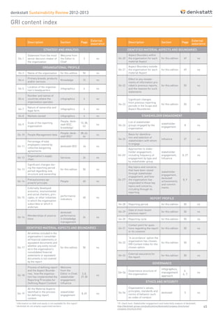 45
denkstatt Sustainability Review 2012-2013
GRI content index
Description Section Page
External
assurance
STRATEGY AND ANALYSIS
G4-1
Statement from the most
senior decision-maker of
the organization
Welcome from
the Editor in
Chief
3 no
ORGANISATIONAL PROFILE
G4-3 Name of the organisation for this edition 50 no
G4-4
Primary brands, products
and/or services
Knowledge 15 no
G4-5
Location of the organisa-
tion's headquarters
infographics 4 no
G4-6
Number and names of
countries where the
organisation operates
infographics 4 no
G4-7
Nature of ownership and
legal form
infographics 4 no
G4-8 Markets served infographics 4 no
G4-9
Scale of the reporting
organisation
People, denk-
statt BSC,
knowledge1
15, 38,
43
no
G4-10 People Management data
People; denk-
statt BSC2
38, 43,
44
no
G4-11
Percentage of total
employees covered by
collective bargaining
agreements
denkstatt BSC 44 no
G4-12
Organisation's supply
chain
Services 26 no
G4-13
Significant changes dur-
ing the reporting period
period regarding size,
structure and ownership
for this edition 50 no
G4-14
Precautuionary ap-
proach/ principle
People 40 no
G4-15
Externally developed
economic, environmental
and social charters, prin-
ciples, or other initiatives
to which the organisation
subscribes or which it
endorses
performance
indicators
48 no
G4-16
Memberships of associa-
tions
denkstatt
performance
in knowledge
management
24 no
IDENTIFIED MATERIAL ASPECTS AND BOUNDARIES
G4-17
All entities included in the
organisation’s consolidat-
ed financial statements or
equivalent documents and
whether any entity includ-
ed in the organisation’s
consolidated financial
statements or equivalent
documents is not covered
by the report
for this edition 50 no
G4-18
Process of defining report
and the Aspect Bounda-
ries, how the organisa-
tion has implemented the
Reporting Principles for
Deifining Report Content
Welcome
from the
Editor in Chief,
stakeholder
engagement;
Influence
3, 8,
27, 50
no
G4-19
All the Material Aspects
identified in the process
for defining report
content
stakeholder
engagement
8, 49 no
Description Section Page
External
assurance
IDENTIFIED MATERIAL ASPECTS AND BOUNDARIES
G4-20
Aspect Boundary within
the organisation for each
material Aspect
for this edition 49 no
G4-21
Aspect Boundary outside
the organisation for each
material Aspect
for this edition 49 no
G4-22
Effect to any restate-
ments of information pro-
vided in previous reports,
and the reasons for such
statements
for this edition 50 no
G4-23
Significant changes
from previous reporting
periods in the Scope and
Aspect Boundaries
for this edition 50 no
STAKEHOLDER ENGAGEMENT
G4-24
List of stakeholder
groups engaged by the
organisation
stakeholder
engagement
8 no
G4-25
Basis for identifica-
tion and selection of
stakeholders with whom
to engage
Influence 27 no
G4-263
Approaches to stake-
holder engagement,
including frequency of
engagement by type and
by stakeholder group
stakeholder
engagement,
Influence
8, 27 no
G4-273
Key topics and concerns
that have been raised
through stakeholder
engagement, and how
the organisation has
responded to those key
topics and concerns,
including through its
reporting
stakeholder
engagement,
denkstatt
achievements
and commit-
ments
8, 9 no
REPORT PROFILE
G4-28 Reporting period for this edition 50 no
G4-29
Date of most recent
previous report
for this edition 50 no
G4-30 Reporting cycle for this edition 50 no
G4-31
Contact point for ques-
tions regarding the report
or its contents
for this edition 50 no
G4-32
‘In accordance’ option the
organisation has chosen,
GRI Content Index for the
chosen option
for this edition 50 no
G4-33
External assurance for
the report
for this edition 50 no
GOVERNANCE
G4-34
Governance structure of
the organisation
infographics,
management
approach
4,
6, 7
no
ETHICS AND INTEGRITY
G4-56
Organisation’s values,
principles, standards and
norms of behavior such
as codes of conduct
denkstatt 5 no
1
Information on debt and equity is not available for this report
2
denkstatt do not employ supervised workers
3
Or check here: Stakeholder engagement and materiality analysis of denkstatt;
http://denkstatt-group.com/publications/denkstatt/company-brochures/
company-brochure.html
 
