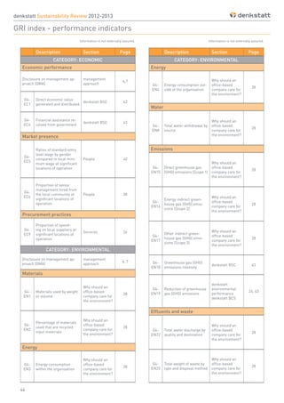 46
denkstatt Sustainability Review 2012-2013
GRI index - performance indicators
Description Section Page
CATEGORY: ECONOMIC
Economic performance
Disclosure on management ap-
proach (DMA)
management
approach
6,7
G4-
EC1
Direct economic value
generated and distributed
denkstatt BSC 43
G4-
EC4
Financial assistance re-
ceived from government
denkstatt BSC 43
Market presence
G4-
EC5
Ratios of standard entry
level wage by gender
compared to local mini-
mum wage at significant
locations of operation
People 40
G4-
EC6
Proportion of senior
management hired from
the local community at
significant locations of
operation
People 38
Procurement practices
G4-
EC9
Proportion of spend-
ing on local suppliers at
significant locations of
operation
Services 26
CATEGORY: ENVIRONMENTAL
Disclosure on management ap-
proach (DMA)
management
approach
6, 7
Materials
G4-
EN1
Materials used by weight
or volume
Why should an
office-based
company care for
the environment?
28
G4-
EN2
Percentage of materials
used that are recycled
input materials
Why should an
office-based
company care for
the environment?
28
Energy
G4-
EN3
Energy consumption
within the organisation
Why should an
office-based
company care for
the environment?
28
Description Section Page
CATEGORY: ENVIRONMENTAL
Energy
G4-
EN4
Energy consumption out-
side of the organisation
Why should an
office-based
company care for
the environment?
28
Water
G4-
EN8
Total water withdrawal by
source
Why should an
office-based
company care for
the environment?
28
Emissions
G4-
EN15
Direct greenhouse gas
(GHG) emissions (Scope 1)
Why should an
office-based
company care for
the environment?
28
G4-
EN16
Energy indirect green-
house gas (GHG) emis-
sions (Scope 2)
Why should an
office-based
company care for
the environment?
28
G4-
EN17
Other indirect green-
house gas (GHG) emis-
sions (Scope 3)
Why should an
office-based
company care for
the environment?
28
G4-
EN18
Greenhouse gas (GHG)
emissions intensity
denkstatt BSC 43
G4-
EN19
Reduction of greenhouse
gas (GHG) emissions
denkstatt
environmental
performance
denkstatt BCS
26, 43
Effluents and waste
G4-
EN22
Total water discharge by
quality and destination
Why should an
office-based
company care for
the environment?
28
G4-
EN23
Total weight of waste by
type and disposal method
Why should an
office-based
company care for
the environment?
28
Information is not externally assured.Information is not externally assured.
 