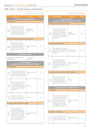 47
Description Section Page
CATEGORY: ENVIRONMENTAL
Compliance
G4-
EN29
Monetary value of sig-
nificant fines and total
number of non-monetary
sanctions for non-com-
pliance with environmen-
tal laws and regulations
denkstatt
performance
table
26
Environmental grievance mechanisms
G4-
EN34
Number of grievances
about environmental
impacts filed, addressed,
and resolved through
formal grievance mecha-
nisms
additional indica-
tors
26
CATEGORY: SOCIAL
Disclosure on management ap-
proach (DMA)
management
approach
6, 7
SUB-CATEGORY:
LABOR PRACTICES AND DECENT WORK
Employment
G4-
LA1
Total number and rates of
new employee hires and
employee turnover by age
group, gender and region
additional indica-
tors
44
G4-
LA2
Benefits provided to full-
time employees that are
not provided to temporary
or part-time employees,
by significant locations of
operation
People 40
G4-
LA3
Return to work and
retention rates after pa-
rental leave, by gender
People 39
Occupational health and safety
G4-
LA5
Percentage of total
workforce represented
in formal joint manage-
ment-worker health and
safety committees that
help monitor and advise
on occupational health
and safety programs
additional indica-
tors
44
Description Section Page
SUB-CATEGORY:
LABOR PRACTICES AND DECENT WORK
Occupational health and safety
G4-
LA6
Type of injury and rates
of injury, occupational
diseases, lost days, and
absenteeism, and total
number of work-related
fatalities, by region and
by gender
People,
denkstatt BSC
40, 44
Training and education
G4-
LA9
Average hours of training
per year per employee by
gender, and by employee
category
Knowledge,
denkstatt BSC
15, 24, 44
G4-
LA11
Percentage of employ-
ees receiving regular
performance and career
development reviews, by
gender and by employee
category
additional indica-
tors
44
Labor practices grievance mechanisms
G4-
LA16
Number of grievances
about labor practices
filed, addressed, and
resolved through formal
grievance mechanisms
People 40
SUB-CATEGORY: HUMAN RIGHTS
Investment
G4-
HR2
Total hours of employee
training on human rights
policies or procedures
concerning aspects of
human rights that are
relevant to operations,
including the percentage
of employees trained
additional indica-
tors
44
Non-discrimination
G4-
HR3
Total number of incidents
of discrimination and
corrective actions taken
additional indica-
tors
44
denkstatt Sustainability Review 2012-2013
GRI index - performance indicators
Information is not externally assured.Information is not externally assured.
 
