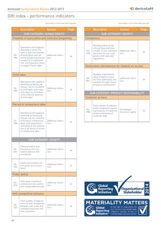 48
Description Section Page
SUB-CATEGORY: SOCIETY
Compliance
G4-
SO8
Monetary value of sig-
nificant fines and total
number of non-monetary
sanctions for non-com-
pliance with laws and
regulations
additional indica-
tors
44
Governance mechanisms for impacts on society
G4-
SO11
Number of grievances
about impacts on soci-
ety filed, addressed, and
resolved through formal
grievance mechanisms
additional indica-
tors
44
SUB-CATEGORY: PRODUCT RESPONSIBILITY
Customer privacy
G4-
PR8
Total number of substan-
tiated complaints regard-
ing breaches of customer
privacy and losses of
customer data
Knowledge/
Structure capital
20
denkstatt Sustainability Review 2012-2013
GRI index - performance indicators
Description Section Page
SUB-CATEGORY: HUMAN RIGHTS
Freedom of association and collective bargaining
G4-
HR4
Operations and suppliers
identified in which the
right to exercise freedom
of association and col-
lective bargaining may be
violated or at significant
risk, and measures taken
to support these rights
additional indica-
tors
44
Child labor
G4-
HR5
Operations and suppliers
identified as having sig-
nificant risk for incidents
of child labor, and meas-
ures taken to contribute
to the effective abolition
of child labor
additional indica-
tors
44
Forced or compulsory labor
G4-
HR6
Operations and suppliers
identified as having sig-
nificant risk for incidents
of forced or compulsory
labor, and measures to
contribute to the elimina-
tion of all forms of forced
or compulsory labor
additional indica-
tors
44
SUB-CATEGORY: SOCIETY
G4-
SO4
Communication and
training on anti-cor-
ruption policies and
procedures
additional indica-
tors
44
G4-
SO5
Confirmed incidents of
corruption and actions
taken
additional indica-
tors
44
Public policy
G4-
SO6
Total value of political
contributions by country
and recipient/beneficiary
additional indica-
tors
44
Anti-competitive behavior
G4-
SO7
Total number of legal ac-
tions for anti-competitive
behavior, anti-trust, and
monopoly practices and
their outcomes
additional indica-
tors
44
Information is not externally assured.Information is not externally assured.
 