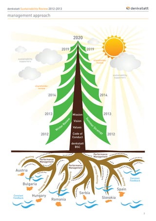 7
denkstatt Sustainability Review 2012-2013
management approach
 