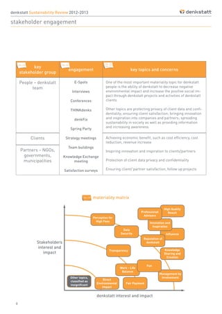8
denkstatt Sustainability Review 2012-2013
stakeholder engagement
key
stakeholder group
engagement key topics and concerns
People – denkstatt
team
E-Spots
Interviews
Conferences
THINKdenks
denkFix
Spring Party
Strategy meetings
Team buildings
Knowledge Exchange
meeting
Satisfaction surveys
One of the most important materiality topic for denkstatt
people is the ability of denkstatt to decrease negative
environmental impact and increase the positive social im-
pact through denkstatt projects and activities of denkstatt
clients
Other topics are protecting privacy of client data and confi-
dentiality; ensuring client satisfaction; bringing innovation
and inspiration into companies and partners; spreading
sustainability in society as well as providing information
and increasing awareness
Clients Achieving economic benefit, such as cost efficiency, cost
reduction, revenue increase
Inspiring innovation and inspiration to clients/partners
Protection of client data privacy and confidentiality
Ensuring client/ partner satisfaction, follow up projects
Partners – NGOs,
governments,
municipalities
materiality matrix
G4-24 G4-26
G4-18
G4-27
G4-19
 