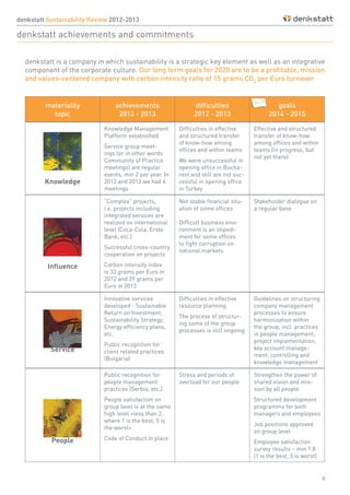 9
materiality
topic
achievements
2012 - 2013
difficulties
2012 - 2013
goals
2014 - 2015
Knowledge
Knowledge Management
Platform established
Service group meet-
ings (or in other words
Community of Practice
meetings) are regular
events, min 2 per year. In
2012 and 2013 we had 4
meetings
Difficulties in effective
and structured transfer
of know-how among
offices and within teams
We were unsuccessful in
opening office in Bucha-
rest and still are not suc-
cessful in opening office
in Turkey
Effective and structured
transfer of know-how
among offices and within
teams (in progress, but
not yet there)
Influence
“Complex” projects,
i.e. projects including
integrated services are
realized on international
level (Coca-Cola, Erste
Bank, etc.)
Successful cross-country
cooperation on projects
Carbon intensity index
is 33 grams per Euro in
2012 and 29 grams per
Euro in 2013
Not stable financial situ-
ation of some offices
Difficult business envi-
ronment is an impedi-
ment for some offices
to fight corruption on
national markets
Stakeholder dialogue on
a regular base
Service
Innovative services
developed - Sustainable
Return on Investment;
Sustainability Strategy;
Energy efficiency plans,
etc.
Public recognition for
client related practices
(Bulgaria)
Difficulties in effective
resource planning
The process of structur-
ing some of the group
processes is still ongoing
Guidelines on structuring
company management
processes to ensure
harmonization within
the group, incl. practices
in people management,
project implementation,
key account manage-
ment, controlling and
knowledge management
People
Public recognition for
people management
practices (Serbia, etc.)
People satisfaction on
group level is at the same
high level <less than 2,
where 1 is the best, 5 is
the worst>
Code of Conduct in place
Stress and periods of
overload for our people
Strengthen the power of
shared vision and mis-
sion by all people
Structured development
programme for both
managers and employees
Job positions approved
on group level
Employee satisfaction
survey results – min 1.8
(1 is the best, 5 is worst)
denkstatt Sustainability Review 2012-2013
denkstatt achievements and commitments
denkstatt is a company in which sustainability is a strategic key element as well as an integrative
component of the corporate culture. Our long term goals for 2020 are to be a profitable, mission
and values-centered company with carbon intensity ratio of 15 grams CO2
per Euro turnover
G4-27
 