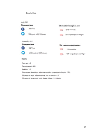 Ecosystème digital


       L’écosystème digital de mesbonnescopines est représenté par la présence du

site sur le web. Les réseaux sociaux rentrent en compte, puisque mesbonnescopines a
sa fan page Facebook, un compte Twitter, et un compte sur Pinterest. Florence

Haxel communique également via ses profils professionnels sur Linkedin et sur
Viadeo à travers un groupe de discussion. Les sites et les blogs qui parlent sous la

forme d’articles ou de newsletter « désintéressés » ou bien « intéressés » comme pour
les sites partenaires, représentent une part de la présence digitale.




                                                                                  21
 