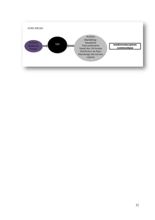 Identification de l’audience et des réseaux d’influence


      L’audience et les réseaux d’influence vont permettre au site de toucher et

recruter de nouveaux membres. La nouveauté d’un site internet au concept innovant et
positif, obtient des retombées « naturelles » sur les différents média (presse, radio,

télévision, internet). Le media Internet représente une part importante, du point de vue
des retombées en provenance des blogs et sites (article + lien (linkbaiting* et

netlinking*)), mais aussi des informations et du relais de celles-ci par les réseaux
sociaux gérés par l’entreprise (Twitter, Linkedin et Viadeo, page Facebook officielle et

celles des RDV secrets par région Paris, Aquitaine, Rhône-Alpes…)
      Parallèlement, un travail de relations presse est nécessaire, tout comme des

actions marketing afin de promouvoir la « marque » mesbonnescopines.




                                                                                     32
 
