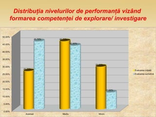 Distribuția nivelurilor de performanță vizând
formarea competenței de explorare/ investigare
0.00%
5.00%
10.00%
15.00%
20.00%
25.00%
30.00%
35.00%
40.00%
45.00%
50.00%
Avansat Mediu Minim
25.70%
45.70%
28.60%
45.70%
42.80%
11.50%
Evaluarea inițială
Evaluarea sumativă
 