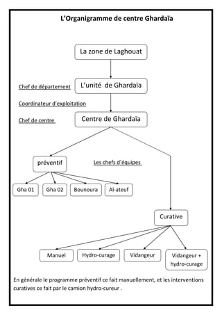 L’Organigramme de centre Ghardaïa
Chef de département
Coordinateur d’exploitation
Chef de centre
Les chefs d’équipes
En générale le programme préventif ce fait manuellement, et les interventions
curatives ce fait par le camion hydro-cureur .
La zone de Laghouat
Centre de Ghardaïa
L’unité de Ghardaïa
préventif
Curative
Al-ateufBounouraGha 02Gha 01
Manuel Hydro-curage Vidangeur +
hydro-curage
Vidangeur
 