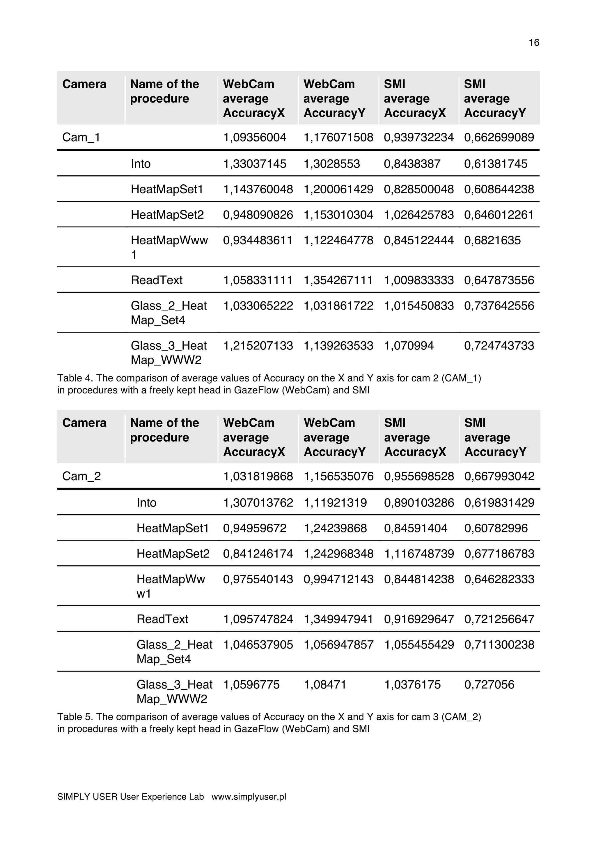 16
SIMPLY USER User Experience Lab www.simplyuser.pl
Camera Name of the
procedure
WebCam
average
AccuracyX
WebCam
average
AccuracyY
SMI
average
AccuracyX
SMI
average
AccuracyY
Cam_1 1,09356004 1,176071508 0,939732234 0,662699089
Into 1,33037145 1,3028553 0,8438387 0,61381745
HeatMapSet1 1,143760048 1,200061429 0,828500048 0,608644238
HeatMapSet2 0,948090826 1,153010304 1,026425783 0,646012261
HeatMapWww
1
0,934483611 1,122464778 0,845122444 0,6821635
ReadText 1,058331111 1,354267111 1,009833333 0,647873556
Glass_2_Heat
Map_Set4
1,033065222 1,031861722 1,015450833 0,737642556
Glass_3_Heat
Map_WWW2
1,215207133 1,139263533 1,070994 0,724743733
Table 4. The comparison of average values of Accuracy on the X and Y axis for cam 2 (CAM_1)
in procedures with a freely kept head in GazeFlow (WebCam) and SMI
Camera Name of the
procedure
WebCam
average
AccuracyX
WebCam
average
AccuracyY
SMI
average
AccuracyX
SMI
average
AccuracyY
Cam_2 1,031819868 1,156535076 0,955698528 0,667993042
Into 1,307013762 1,11921319 0,890103286 0,619831429
HeatMapSet1 0,94959672 1,24239868 0,84591404 0,60782996
HeatMapSet2 0,841246174 1,242968348 1,116748739 0,677186783
HeatMapWw
w1
0,975540143 0,994712143 0,844814238 0,646282333
ReadText 1,095747824 1,349947941 0,916929647 0,721256647
Glass_2_Heat
Map_Set4
1,046537905 1,056947857 1,055455429 0,711300238
Glass_3_Heat
Map_WWW2
1,0596775 1,08471 1,0376175 0,727056
Table 5. The comparison of average values of Accuracy on the X and Y axis for cam 3 (CAM_2)
in procedures with a freely kept head in GazeFlow (WebCam) and SMI
 