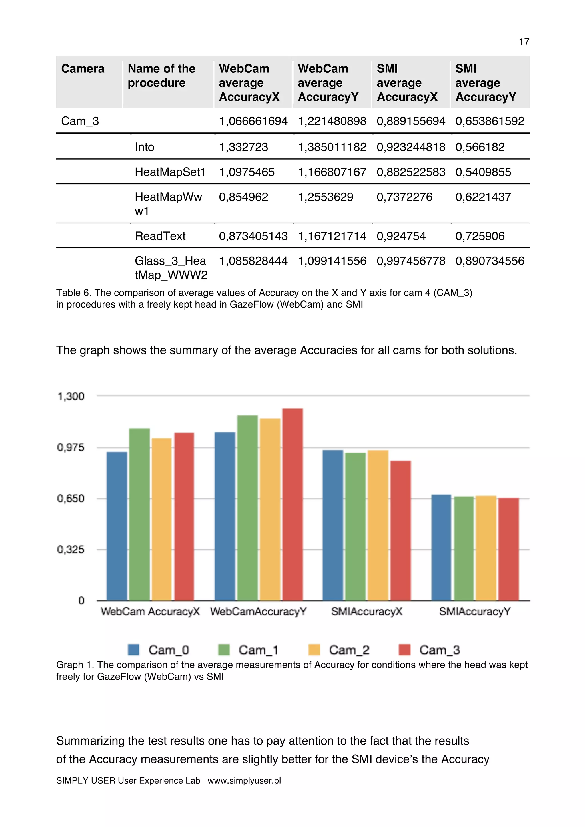 17
SIMPLY USER User Experience Lab www.simplyuser.pl
Camera Name of the
procedure
WebCam
average
AccuracyX
WebCam
average
AccuracyY
SMI
average
AccuracyX
SMI
average
AccuracyY
Cam_3 1,066661694 1,221480898 0,889155694 0,653861592
Into 1,332723 1,385011182 0,923244818 0,566182
HeatMapSet1 1,0975465 1,166807167 0,882522583 0,5409855
HeatMapWw
w1
0,854962 1,2553629 0,7372276 0,6221437
ReadText 0,873405143 1,167121714 0,924754 0,725906
Glass_3_Hea
tMap_WWW2
1,085828444 1,099141556 0,997456778 0,890734556
Table 6. The comparison of average values of Accuracy on the X and Y axis for cam 4 (CAM_3)
in procedures with a freely kept head in GazeFlow (WebCam) and SMI
The graph shows the summary of the average Accuracies for all cams for both solutions.
Graph 1. The comparison of the average measurements of Accuracy for conditions where the head was kept
freely for GazeFlow (WebCam) vs SMI
Summarizing the test results one has to pay attention to the fact that the results
of the Accuracy measurements are slightly better for the SMI device’s the Accuracy
 
