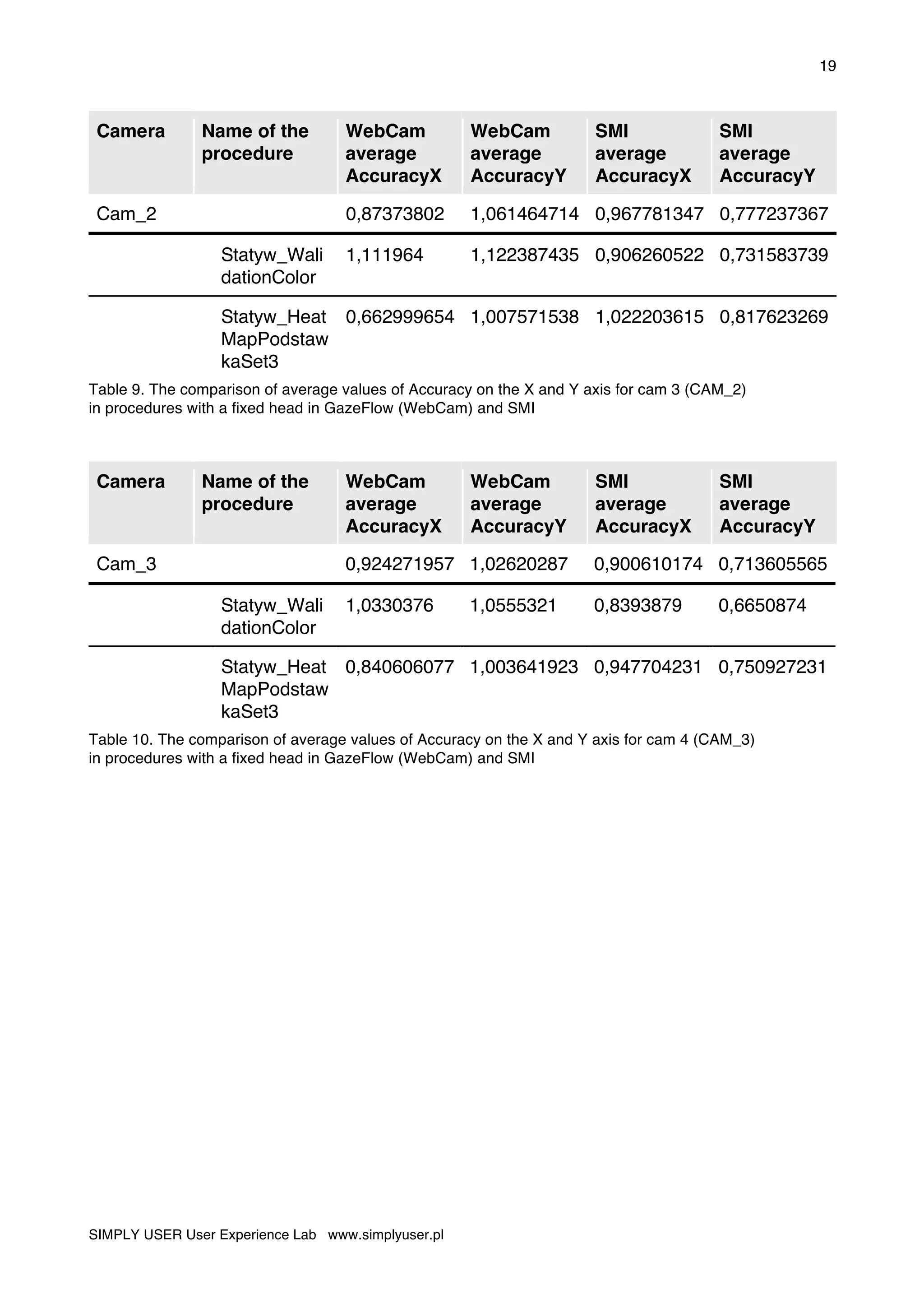 19
SIMPLY USER User Experience Lab www.simplyuser.pl
Camera Name of the
procedure
WebCam
average
AccuracyX
WebCam
average
AccuracyY
SMI
average
AccuracyX
SMI
average
AccuracyY
Cam_2 0,87373802 1,061464714 0,967781347 0,777237367
Statyw_Wali
dationColor
1,111964 1,122387435 0,906260522 0,731583739
Statyw_Heat
MapPodstaw
kaSet3
0,662999654 1,007571538 1,022203615 0,817623269
Table 9. The comparison of average values of Accuracy on the X and Y axis for cam 3 (CAM_2)
in procedures with a fixed head in GazeFlow (WebCam) and SMI
Camera Name of the
procedure
WebCam
average
AccuracyX
WebCam
average
AccuracyY
SMI
average
AccuracyX
SMI
average
AccuracyY
Cam_3 0,924271957 1,02620287 0,900610174 0,713605565
Statyw_Wali
dationColor
1,0330376 1,0555321 0,8393879 0,6650874
Statyw_Heat
MapPodstaw
kaSet3
0,840606077 1,003641923 0,947704231 0,750927231
Table 10. The comparison of average values of Accuracy on the X and Y axis for cam 4 (CAM_3)
in procedures with a fixed head in GazeFlow (WebCam) and SMI
 