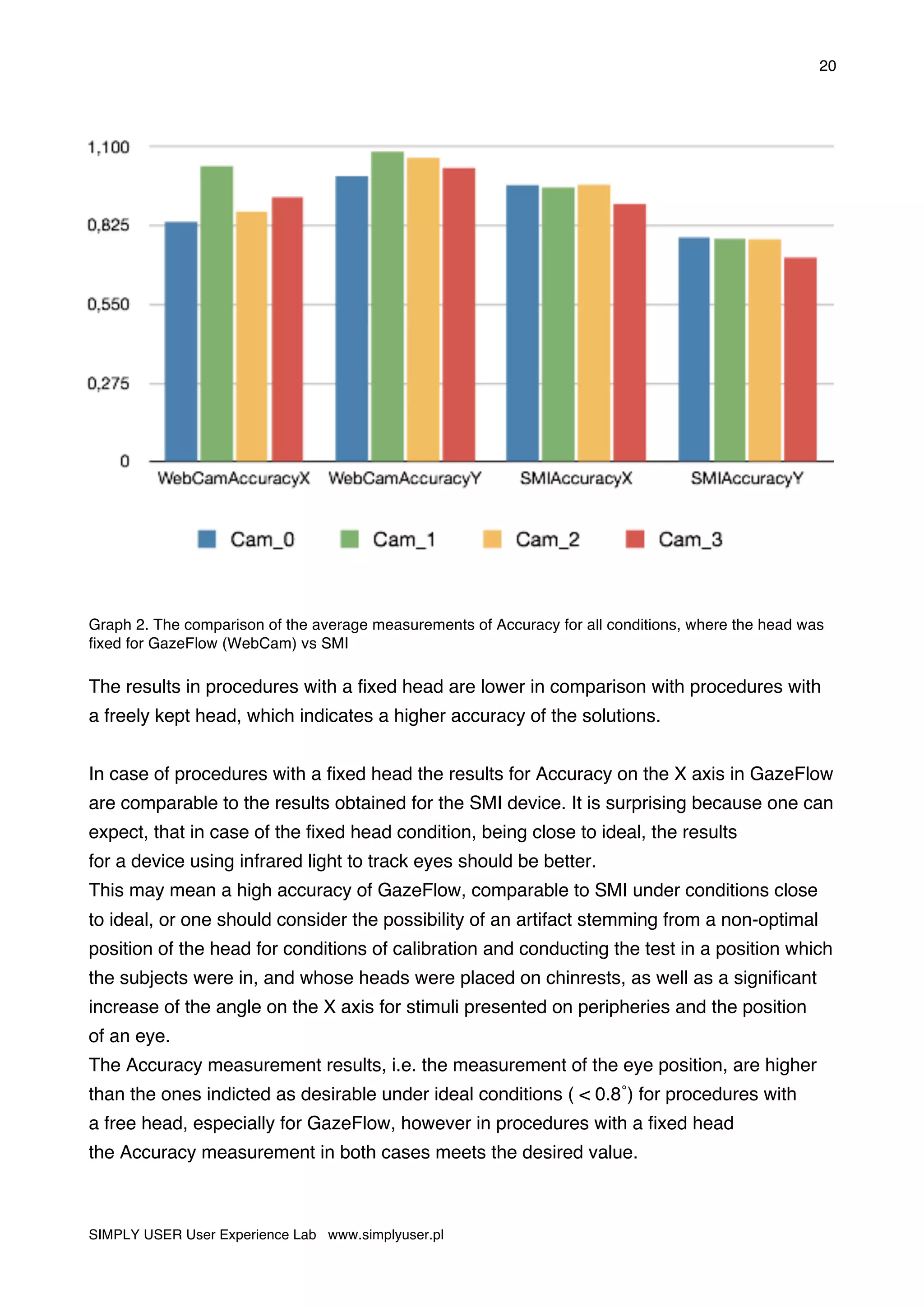 20
SIMPLY USER User Experience Lab www.simplyuser.pl
Graph 2. The comparison of the average measurements of Accuracy for all conditions, where the head was
fixed for GazeFlow (WebCam) vs SMI
The results in procedures with a fixed head are lower in comparison with procedures with
a freely kept head, which indicates a higher accuracy of the solutions.
In case of procedures with a fixed head the results for Accuracy on the X axis in GazeFlow
are comparable to the results obtained for the SMI device. It is surprising because one can
expect, that in case of the fixed head condition, being close to ideal, the results
for a device using infrared light to track eyes should be better.
This may mean a high accuracy of GazeFlow, comparable to SMI under conditions close
to ideal, or one should consider the possibility of an artifact stemming from a non-optimal
position of the head for conditions of calibration and conducting the test in a position which
the subjects were in, and whose heads were placed on chinrests, as well as a significant
increase of the angle on the X axis for stimuli presented on peripheries and the position
of an eye.
The Accuracy measurement results, i.e. the measurement of the eye position, are higher
than the ones indicted as desirable under ideal conditions ( < 0.8˚) for procedures with
a free head, especially for GazeFlow, however in procedures with a fixed head
the Accuracy measurement in both cases meets the desired value.
 