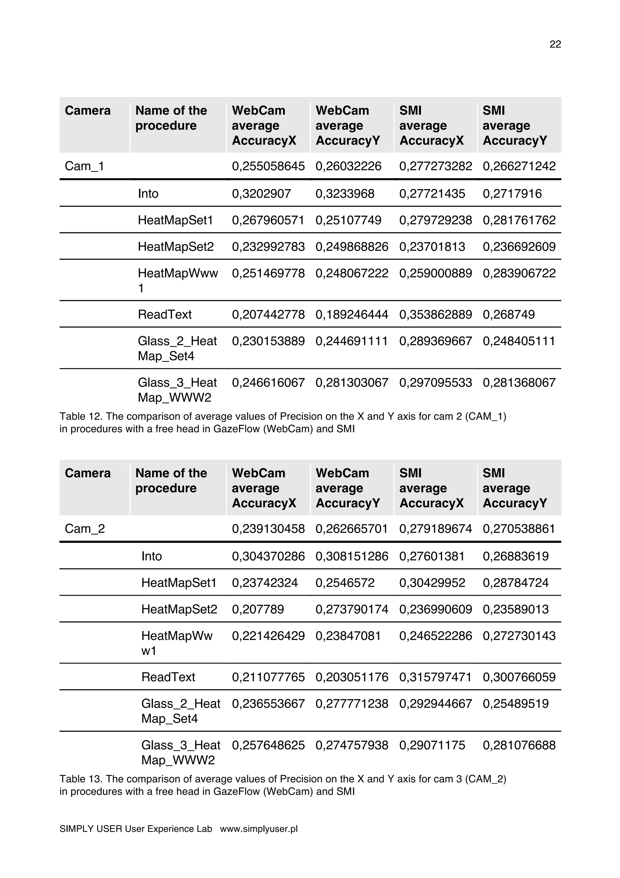 22
SIMPLY USER User Experience Lab www.simplyuser.pl
Camera Name of the
procedure
WebCam
average
AccuracyX
WebCam
average
AccuracyY
SMI
average
AccuracyX
SMI
average
AccuracyY
Cam_1 0,255058645 0,26032226 0,277273282 0,266271242
Into 0,3202907 0,3233968 0,27721435 0,2717916
HeatMapSet1 0,267960571 0,25107749 0,279729238 0,281761762
HeatMapSet2 0,232992783 0,249868826 0,23701813 0,236692609
HeatMapWww
1
0,251469778 0,248067222 0,259000889 0,283906722
ReadText 0,207442778 0,189246444 0,353862889 0,268749
Glass_2_Heat
Map_Set4
0,230153889 0,244691111 0,289369667 0,248405111
Glass_3_Heat
Map_WWW2
0,246616067 0,281303067 0,297095533 0,281368067
Table 12. The comparison of average values of Precision on the X and Y axis for cam 2 (CAM_1)
in procedures with a free head in GazeFlow (WebCam) and SMI
Camera Name of the
procedure
WebCam
average
AccuracyX
WebCam
average
AccuracyY
SMI
average
AccuracyX
SMI
average
AccuracyY
Cam_2 0,239130458 0,262665701 0,279189674 0,270538861
Into 0,304370286 0,308151286 0,27601381 0,26883619
HeatMapSet1 0,23742324 0,2546572 0,30429952 0,28784724
HeatMapSet2 0,207789 0,273790174 0,236990609 0,23589013
HeatMapWw
w1
0,221426429 0,23847081 0,246522286 0,272730143
ReadText 0,211077765 0,203051176 0,315797471 0,300766059
Glass_2_Heat
Map_Set4
0,236553667 0,277771238 0,292944667 0,25489519
Glass_3_Heat
Map_WWW2
0,257648625 0,274757938 0,29071175 0,281076688
Table 13. The comparison of average values of Precision on the X and Y axis for cam 3 (CAM_2)
in procedures with a free head in GazeFlow (WebCam) and SMI
 