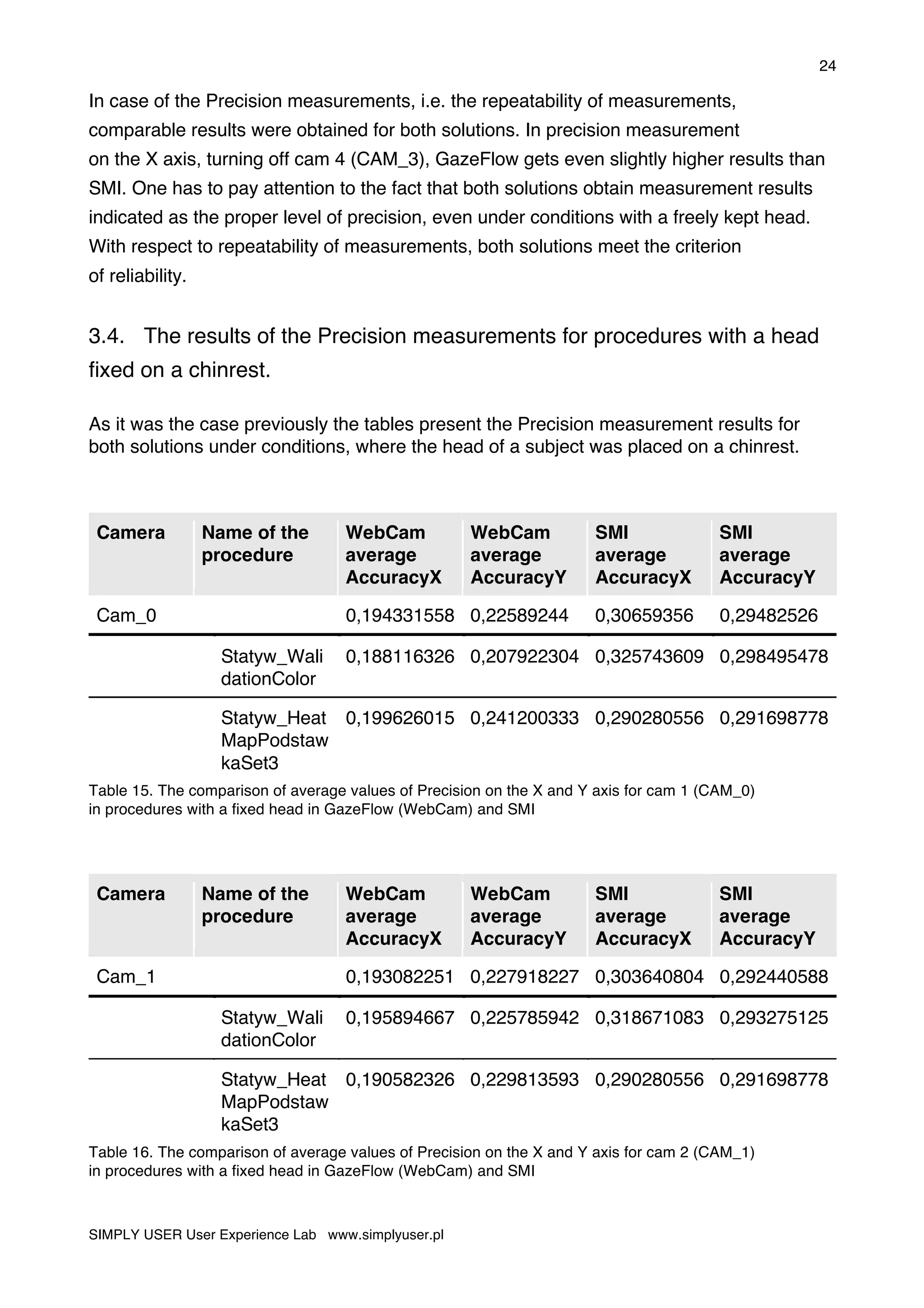 24
SIMPLY USER User Experience Lab www.simplyuser.pl
In case of the Precision measurements, i.e. the repeatability of measurements,
comparable results were obtained for both solutions. In precision measurement
on the X axis, turning off cam 4 (CAM_3), GazeFlow gets even slightly higher results than
SMI. One has to pay attention to the fact that both solutions obtain measurement results
indicated as the proper level of precision, even under conditions with a freely kept head.
With respect to repeatability of measurements, both solutions meet the criterion
of reliability.
3.4. The results of the Precision measurements for procedures with a head
fixed on a chinrest.
As it was the case previously the tables present the Precision measurement results for
both solutions under conditions, where the head of a subject was placed on a chinrest.
Camera Name of the
procedure
WebCam
average
AccuracyX
WebCam
average
AccuracyY
SMI
average
AccuracyX
SMI
average
AccuracyY
Cam_0 0,194331558 0,22589244 0,30659356 0,29482526
Statyw_Wali
dationColor
0,188116326 0,207922304 0,325743609 0,298495478
Statyw_Heat
MapPodstaw
kaSet3
0,199626015 0,241200333 0,290280556 0,291698778
Table 15. The comparison of average values of Precision on the X and Y axis for cam 1 (CAM_0)
in procedures with a fixed head in GazeFlow (WebCam) and SMI
Camera Name of the
procedure
WebCam
average
AccuracyX
WebCam
average
AccuracyY
SMI
average
AccuracyX
SMI
average
AccuracyY
Cam_1 0,193082251 0,227918227 0,303640804 0,292440588
Statyw_Wali
dationColor
0,195894667 0,225785942 0,318671083 0,293275125
Statyw_Heat
MapPodstaw
kaSet3
0,190582326 0,229813593 0,290280556 0,291698778
Table 16. The comparison of average values of Precision on the X and Y axis for cam 2 (CAM_1)
in procedures with a fixed head in GazeFlow (WebCam) and SMI
 