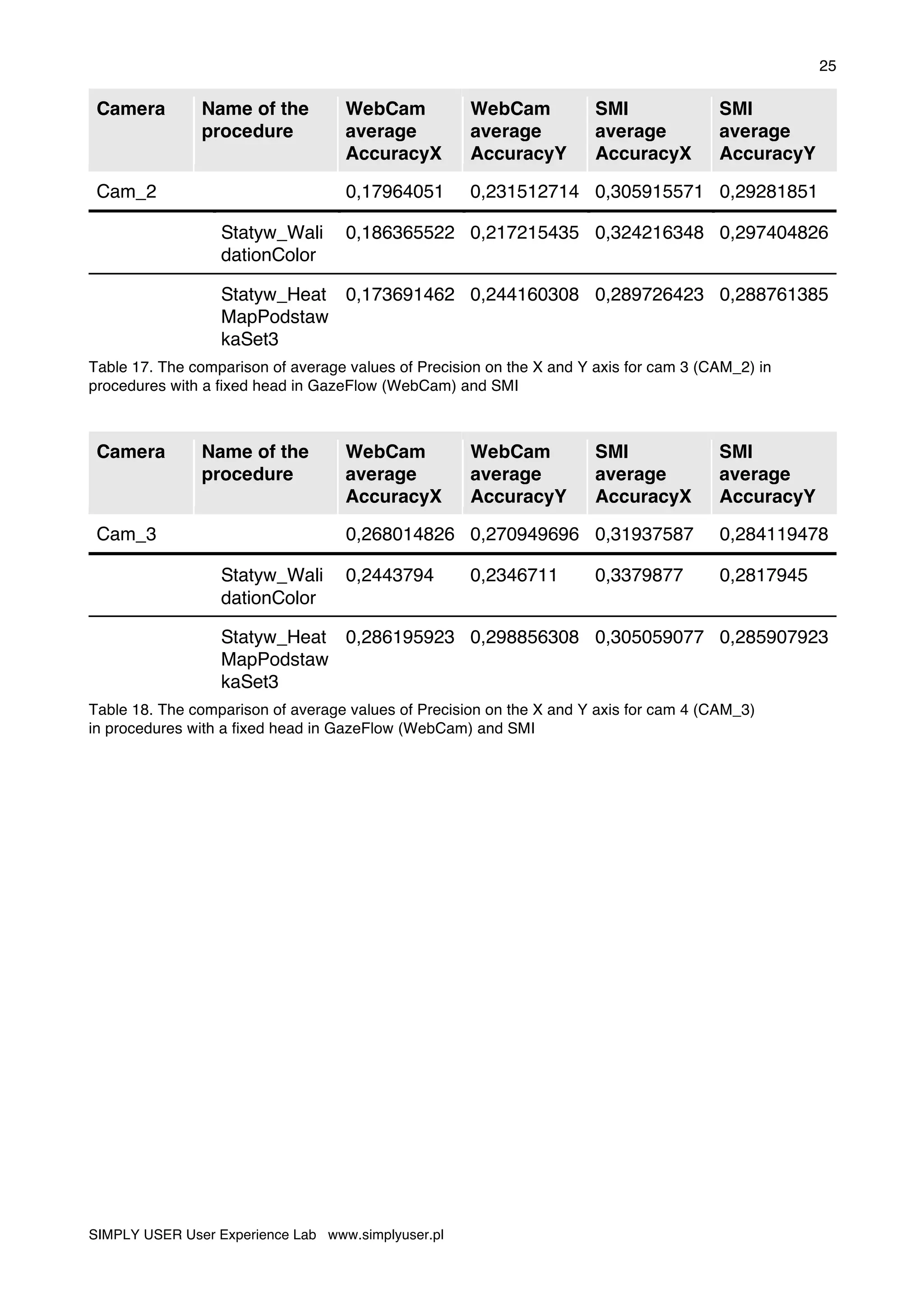 25
SIMPLY USER User Experience Lab www.simplyuser.pl
Camera Name of the
procedure
WebCam
average
AccuracyX
WebCam
average
AccuracyY
SMI
average
AccuracyX
SMI
average
AccuracyY
Cam_2 0,17964051 0,231512714 0,305915571 0,29281851
Statyw_Wali
dationColor
0,186365522 0,217215435 0,324216348 0,297404826
Statyw_Heat
MapPodstaw
kaSet3
0,173691462 0,244160308 0,289726423 0,288761385
Table 17. The comparison of average values of Precision on the X and Y axis for cam 3 (CAM_2) in
procedures with a fixed head in GazeFlow (WebCam) and SMI
Camera Name of the
procedure
WebCam
average
AccuracyX
WebCam
average
AccuracyY
SMI
average
AccuracyX
SMI
average
AccuracyY
Cam_3 0,268014826 0,270949696 0,31937587 0,284119478
Statyw_Wali
dationColor
0,2443794 0,2346711 0,3379877 0,2817945
Statyw_Heat
MapPodstaw
kaSet3
0,286195923 0,298856308 0,305059077 0,285907923
Table 18. The comparison of average values of Precision on the X and Y axis for cam 4 (CAM_3)
in procedures with a fixed head in GazeFlow (WebCam) and SMI
 