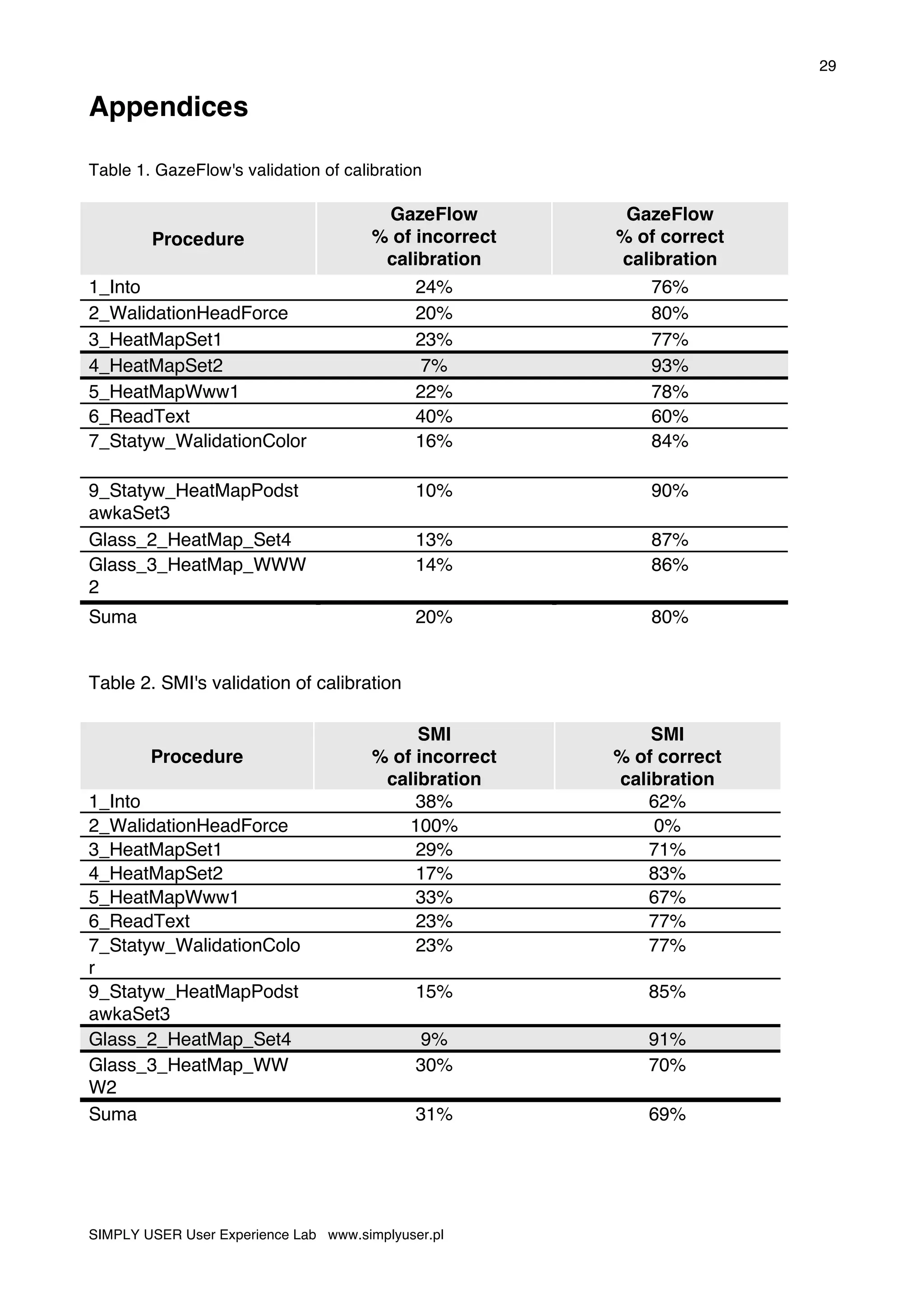 29
SIMPLY USER User Experience Lab www.simplyuser.pl
Appendices
Table 1. GazeFlow's validation of calibration
Procedure
GazeFlow
% of incorrect
calibration
GazeFlow
% of correct
calibration
1_Into 24% 76%
2_WalidationHeadForce 20% 80%
3_HeatMapSet1 23% 77%
4_HeatMapSet2 7% 93%
5_HeatMapWww1 22% 78%
6_ReadText 40% 60%
7_Statyw_WalidationColor 16% 84%
9_Statyw_HeatMapPodst
awkaSet3
10% 90%
Glass_2_HeatMap_Set4 13% 87%
Glass_3_HeatMap_WWW
2
14% 86%
Suma 20% 80%
Table 2. SMI's validation of calibration
Procedure
SMI
% of incorrect
calibration
SMI
% of correct
calibration
1_Into 38% 62%
2_WalidationHeadForce 100% 0%
3_HeatMapSet1 29% 71%
4_HeatMapSet2 17% 83%
5_HeatMapWww1 33% 67%
6_ReadText 23% 77%
7_Statyw_WalidationColo
r
23% 77%
9_Statyw_HeatMapPodst
awkaSet3
15% 85%
Glass_2_HeatMap_Set4 9% 91%
Glass_3_HeatMap_WW
W2
30% 70%
Suma 31% 69%
 